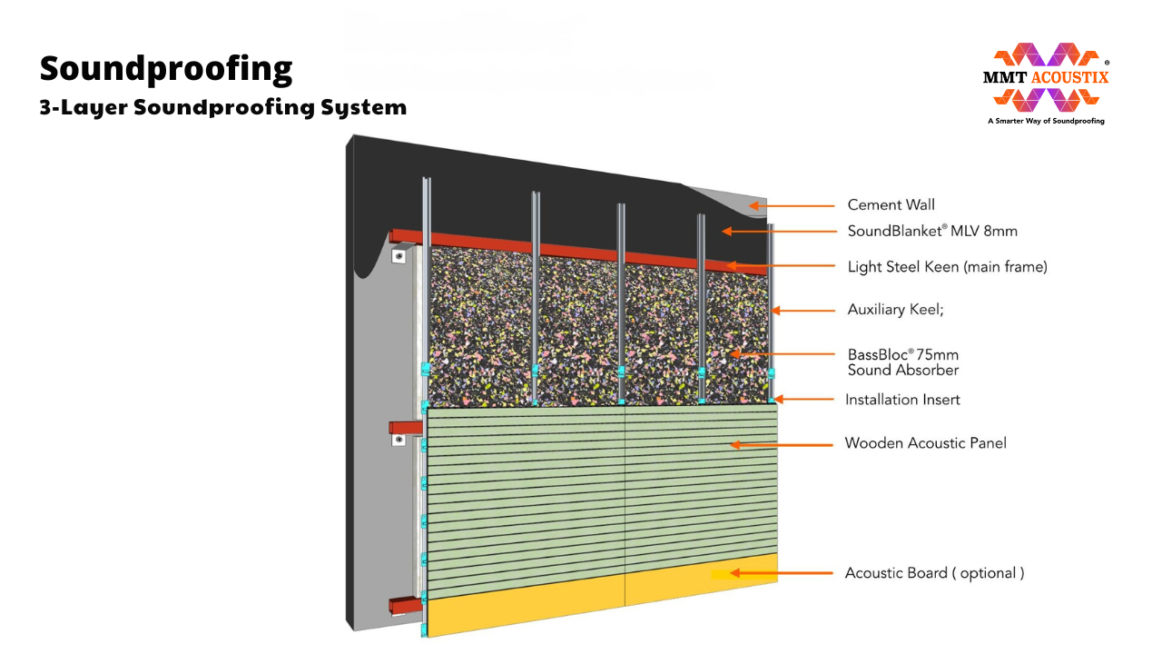 3 layer wall soundproofing system diagram